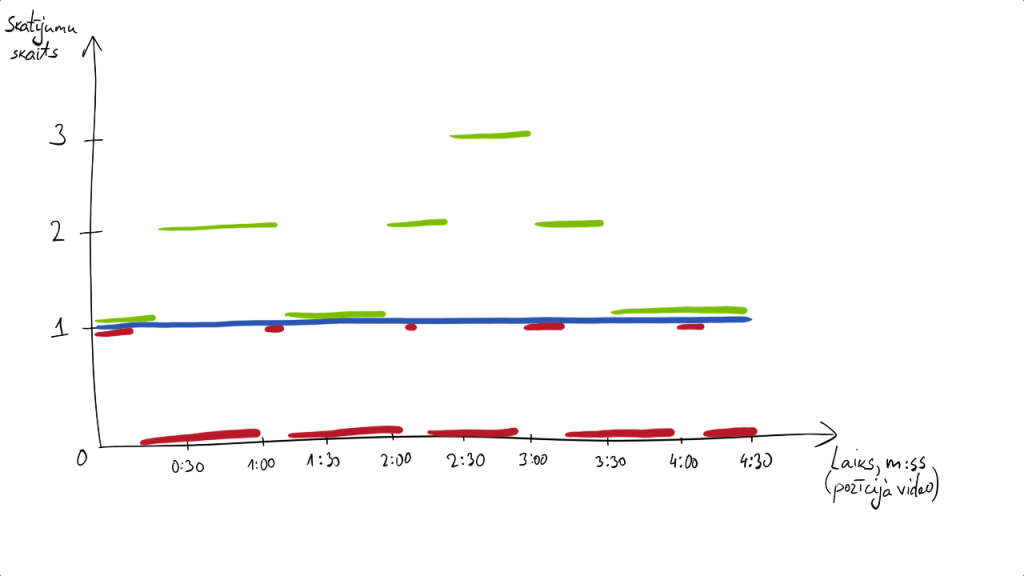 Skatījumu grafiks macibuvideo.lv